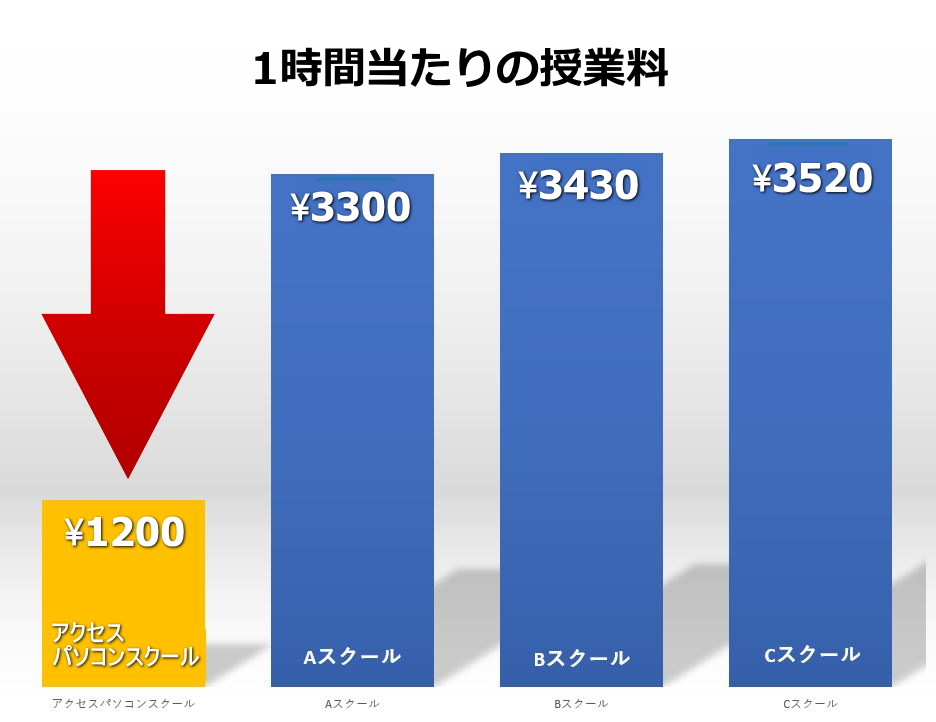 授業料の比較