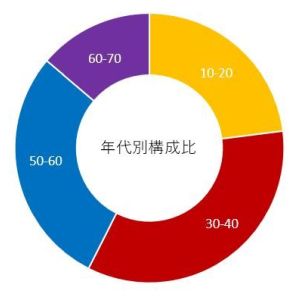 年代別構成比
